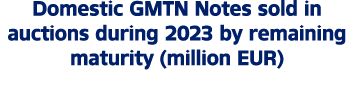 Domestic GMTN Notes sold in auctions during 2023 by remaining maturity (million EUR)