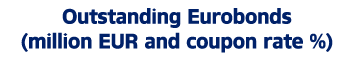 Outstanding Eurobonds (million EUR and coupon rate %)