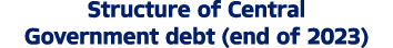 Structure of Central Government debt (end of 2023) 