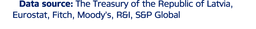 Data source: The Treasury of the Republic of Latvia, Eurostat, Fitch, Moody’s, R&I, S&P Global