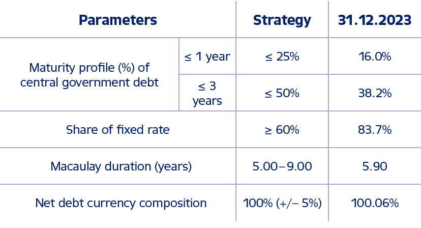 Parameters,Strategy,31.12.2023,Maturity profile (%) of central government debt,≤ 1 year,≤ 25%,16.0%,≤ 3 years,≤ 50%,3...