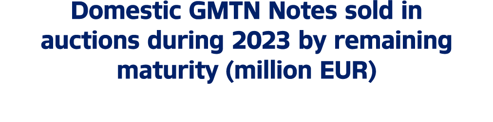 Domestic GMTN Notes sold in auctions during 2023 by remaining maturity (million EUR)