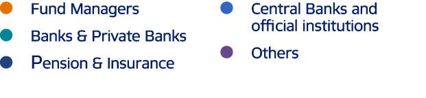 ￼ Fund Managers ￼ Banks & Private Banks ￼ Pension & Insurance ￼ Central Banks and official institutions ￼ Others