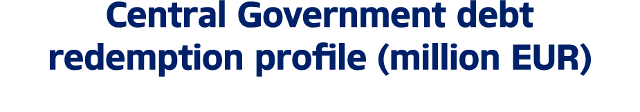 Central Government debt redemption profile (million EUR) 