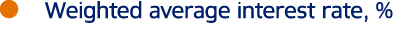 ￼ Weighted average interest rate, %