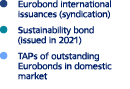 ￼ Eurobond international issuances (syndication) ￼ Sustainability bond (issued in 2021) ￼ TAPs of outstanding Eurobon...