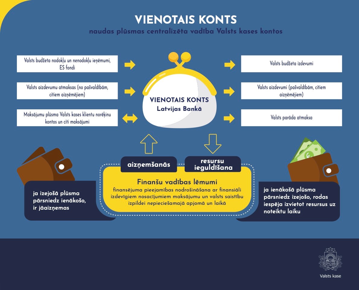 Infografika Valsts kases vienotais konts Latvijas bankā