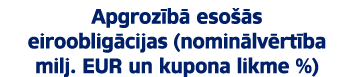 Apgroz b eso  s eirooblig cijas (nomin lv rt ba milj. EUR un kupona likme %)