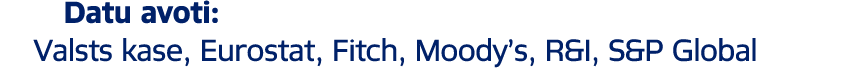 Datu avoti: Valsts kase, Eurostat, Fitch, Moody’s, R&I, S&P Global