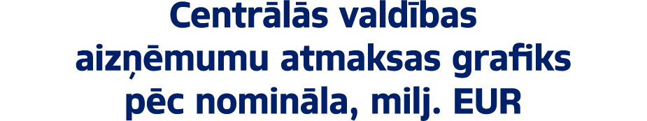Centr l s vald bas aiz mumu atmaksas grafiks p c nomin la, milj. EUR